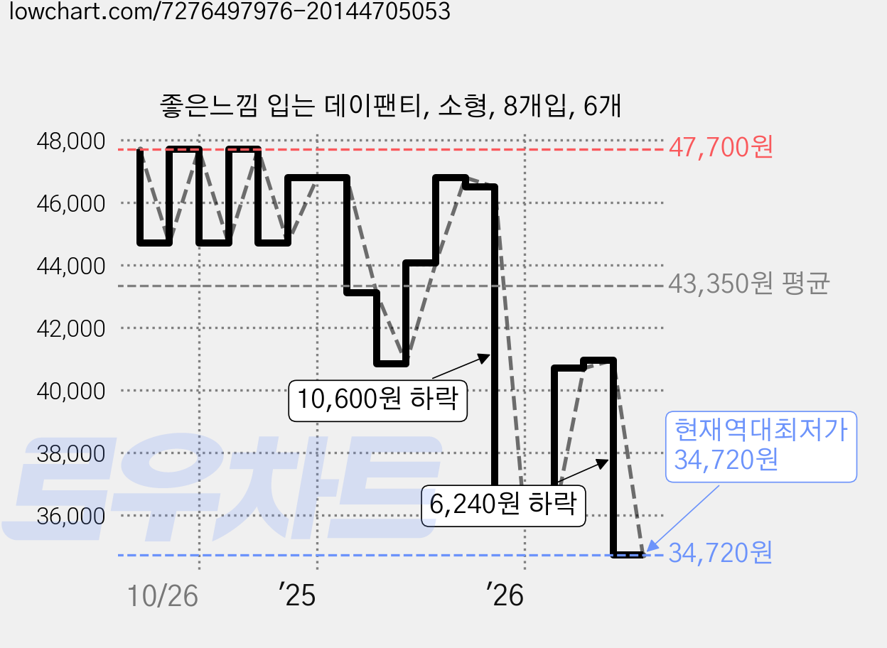 좋은느낌 입는 데이팬티, 소형, 8개입, 6개 가격 변동 차트, 현재가 34,720원, 역대최저가