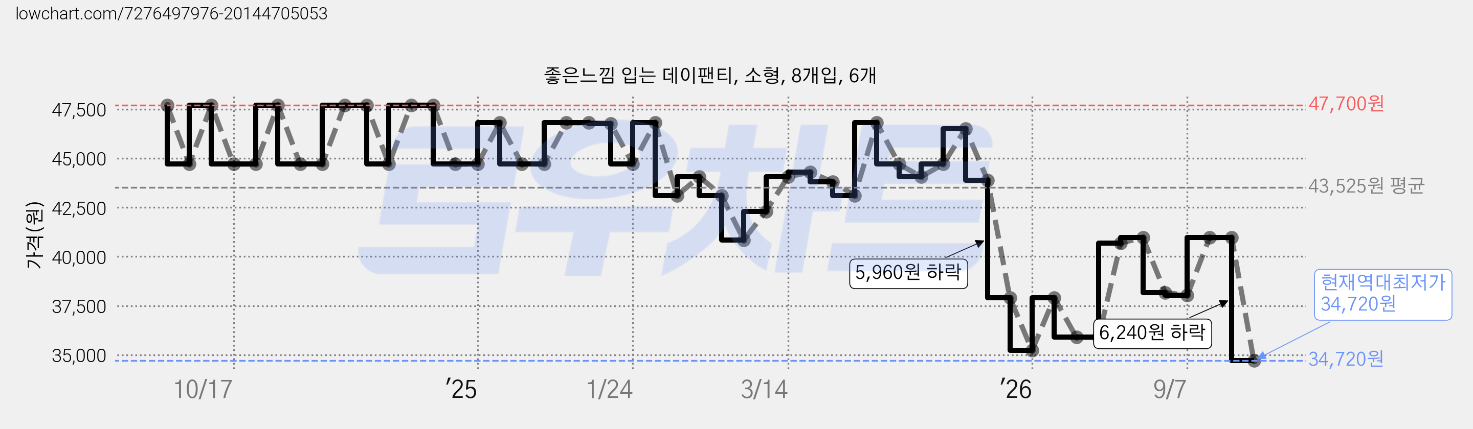 좋은느낌 입는 데이팬티, 소형, 8개입, 6개 가격 변동 차트, 현재가 34,720원, 역대최저가