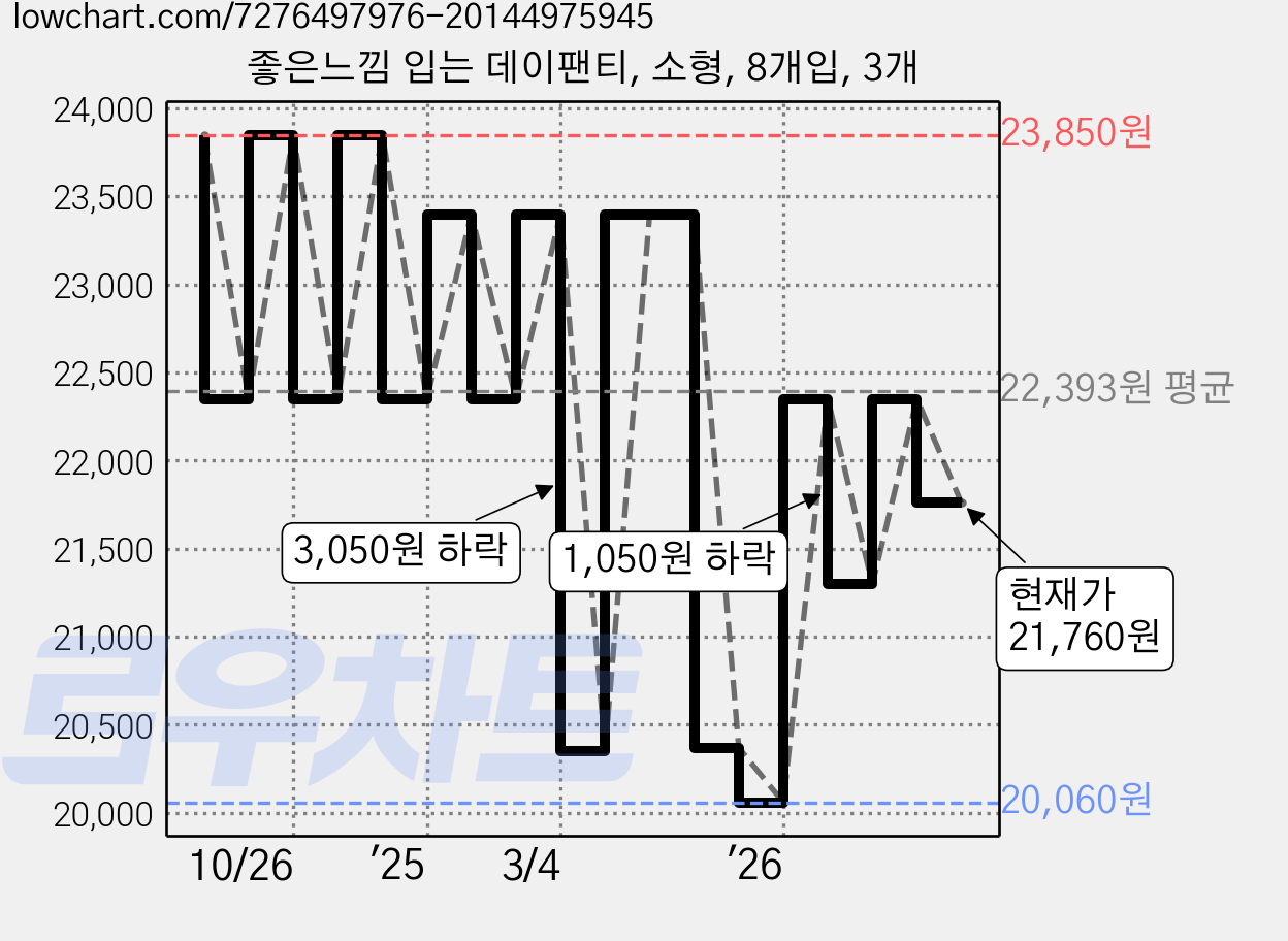 좋은느낌 입는 데이팬티, 소형, 8개입, 3개 가격 변동 차트, 현재가 21,760원, 관측 최저가 20,060원