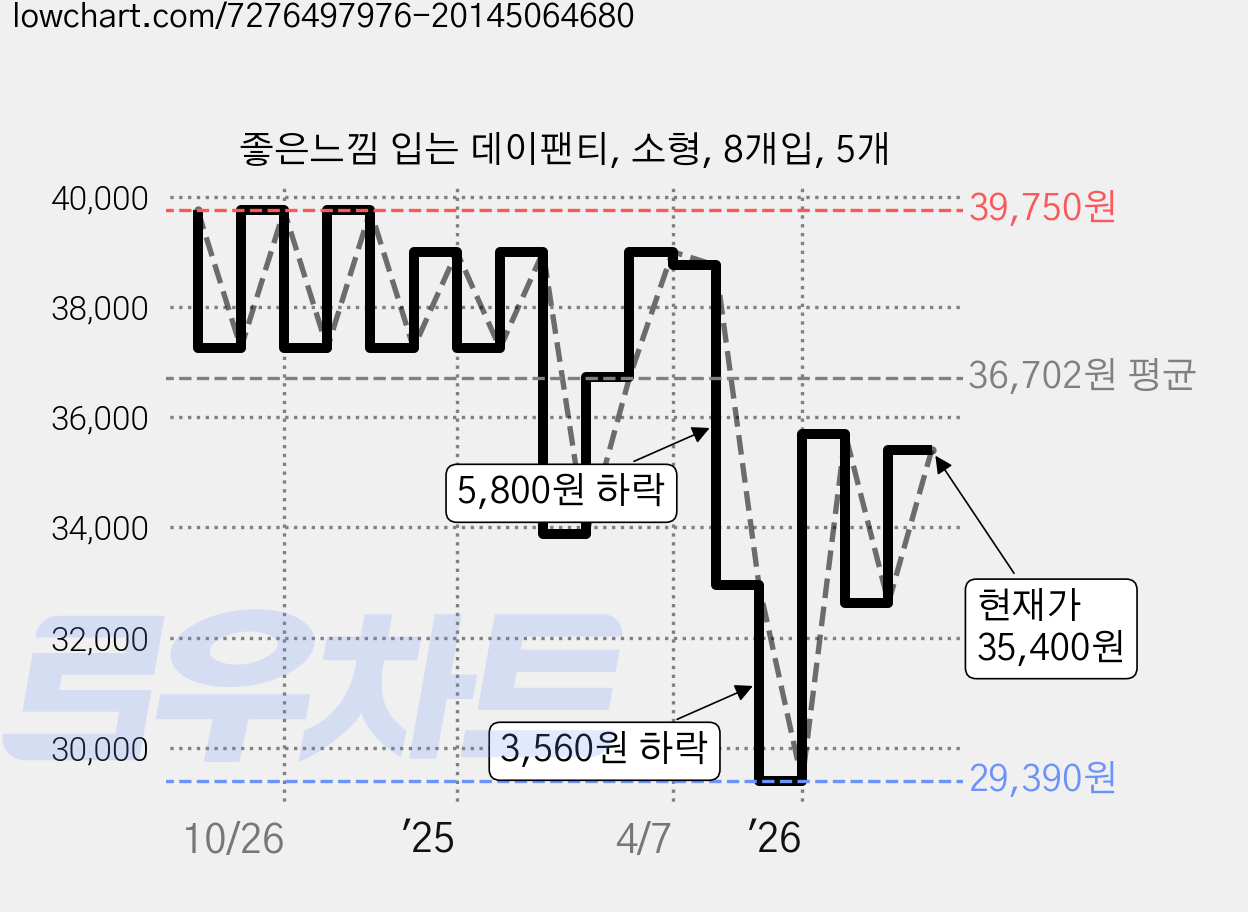 좋은느낌 입는 데이팬티, 소형, 8개입, 5개 가격 변동 차트, 현재가 35,400원, 관측 최저가 28,850원