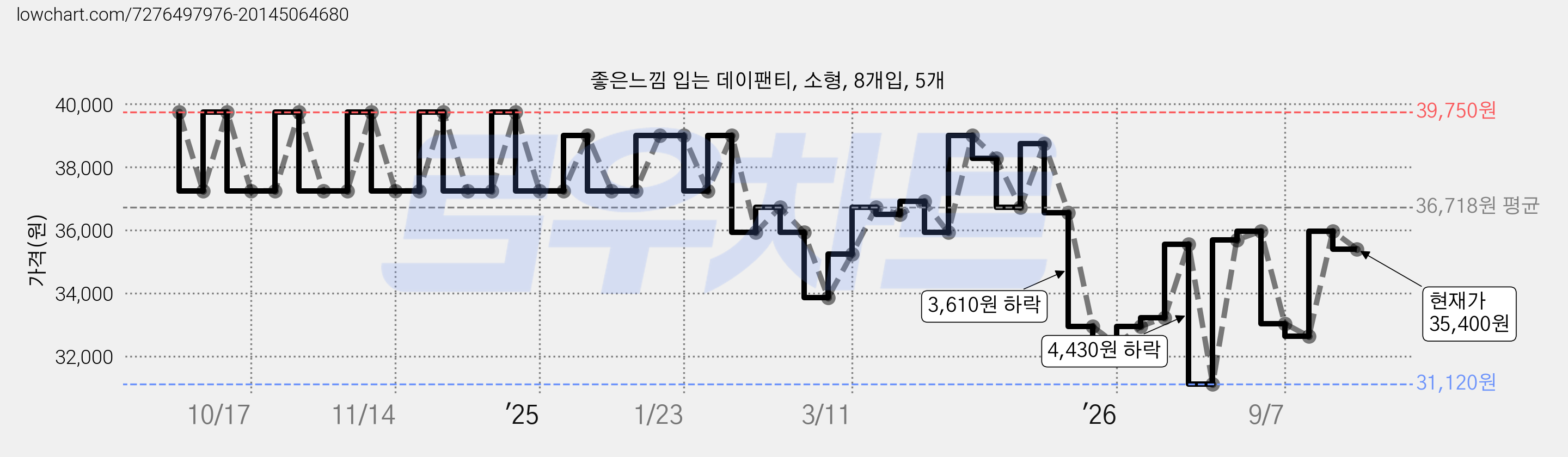 좋은느낌 입는 데이팬티, 소형, 8개입, 5개 가격 변동 차트, 현재가 35,400원, 관측 최저가 28,850원