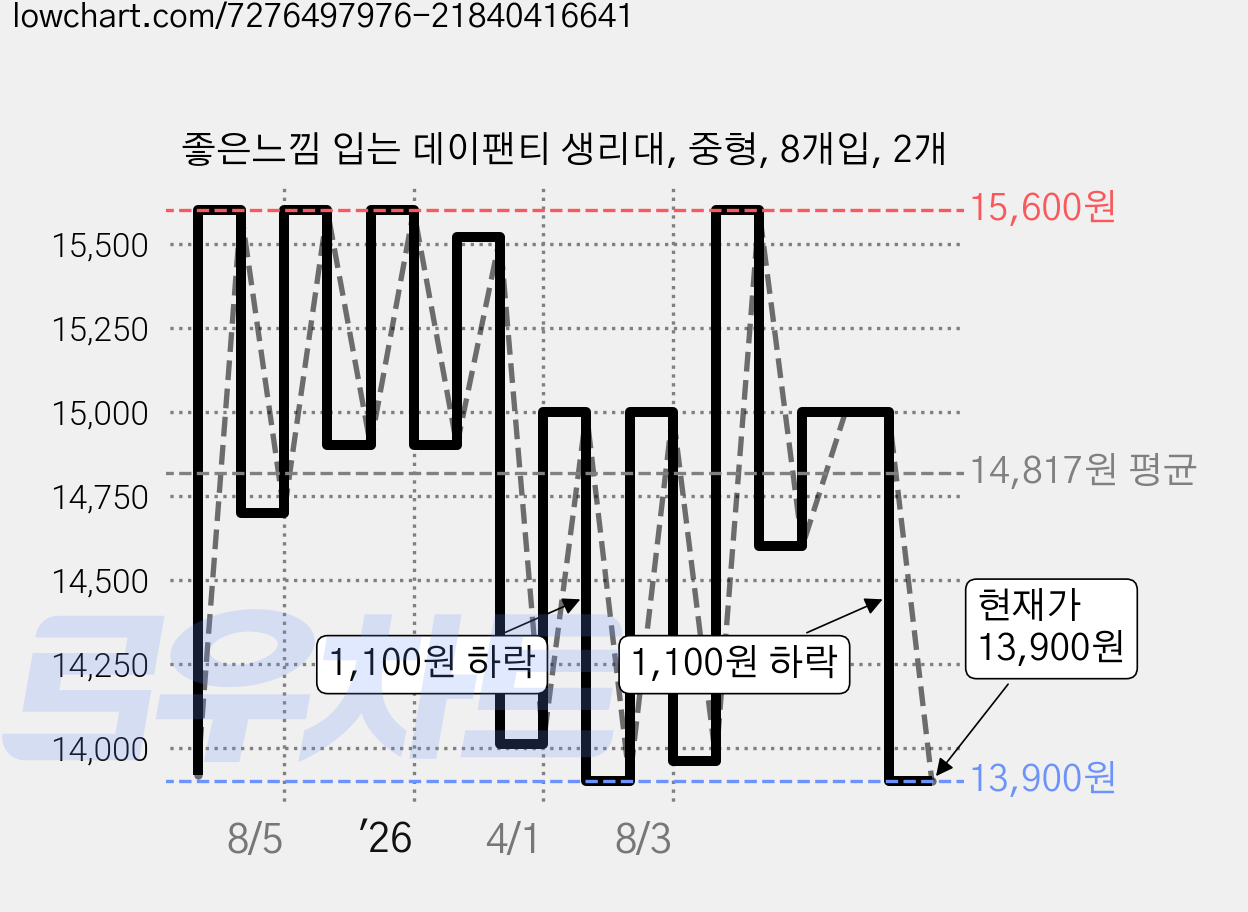 좋은느낌 입는 데이팬티 생리대, 중형, 8개입, 2개 가격 변동 차트, 현재가 13,900원, 관측 최저가 12,810원