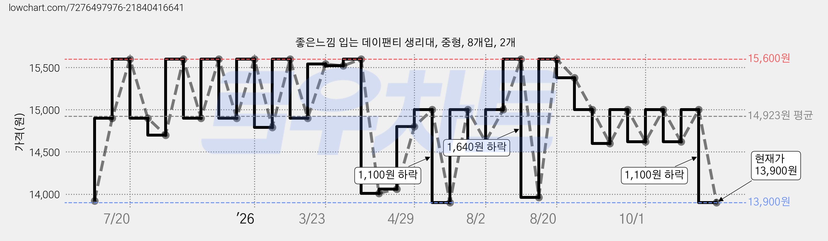 좋은느낌 입는 데이팬티 생리대, 중형, 8개입, 2개 가격 변동 차트, 현재가 13,900원, 관측 최저가 12,810원
