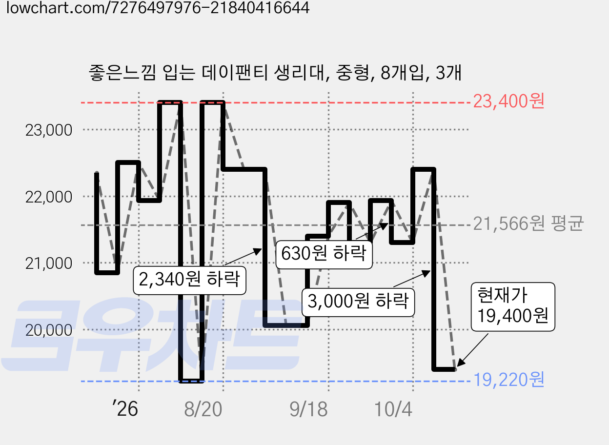좋은느낌 입는 데이팬티 생리대, 중형, 8개입, 3개 가격 변동 차트, 현재가 19,400원, 관측 최저가 19,220원