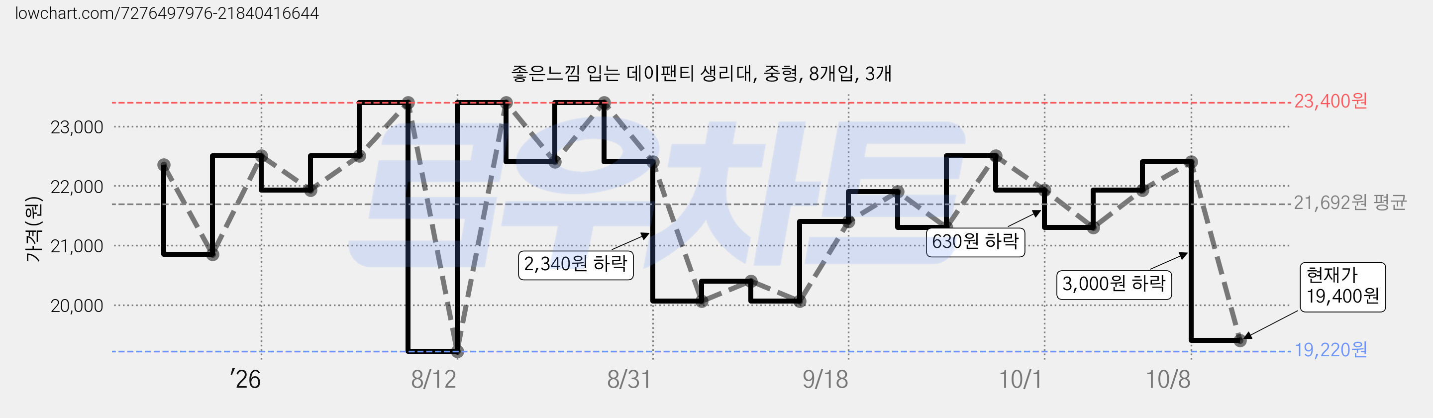 좋은느낌 입는 데이팬티 생리대, 중형, 8개입, 3개 가격 변동 차트, 현재가 19,400원, 관측 최저가 19,220원