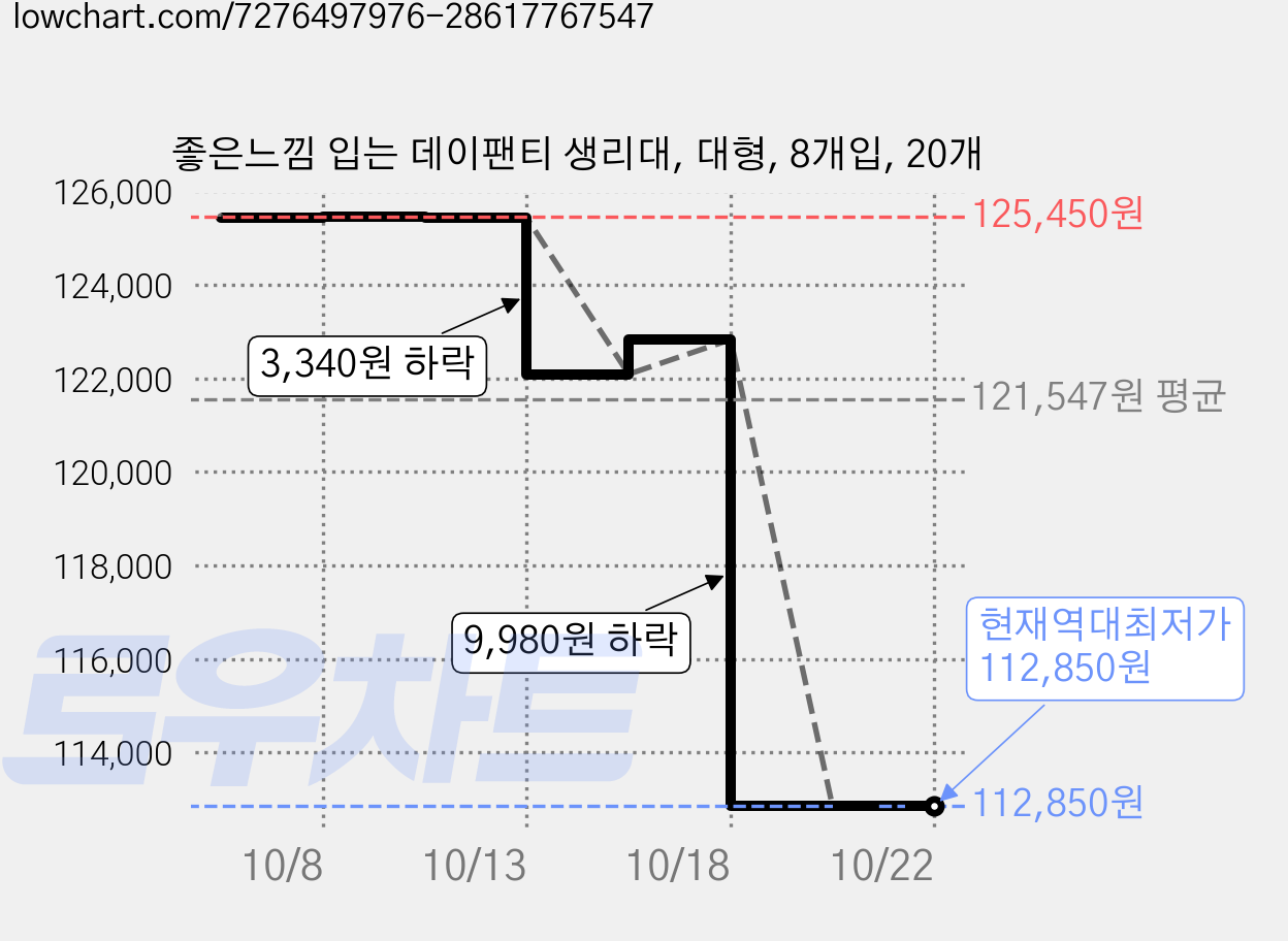 좋은느낌 입는 데이팬티 생리대, 대형, 8개입, 20개 가격 변동 차트, 현재가 112,850원, 역대최저가