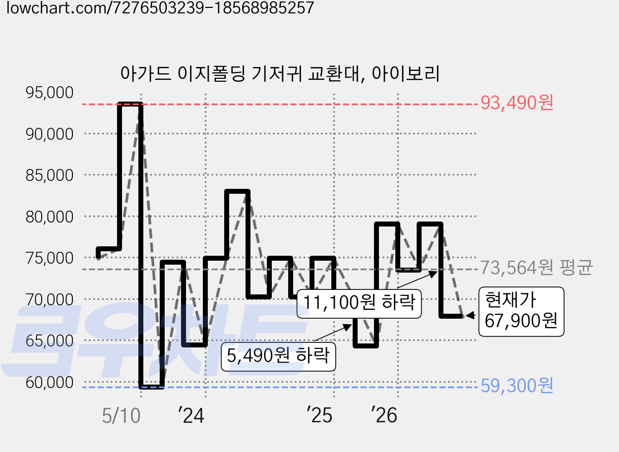 아가드 이지폴딩 기저귀 교환대, 아이보리 가격 변동 차트, 현재가 67,900원, 관측 최저가 59,300원