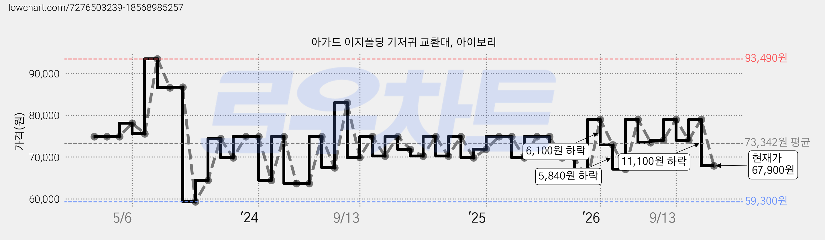 아가드 이지폴딩 기저귀 교환대, 아이보리 가격 변동 차트, 현재가 67,900원, 관측 최저가 59,300원