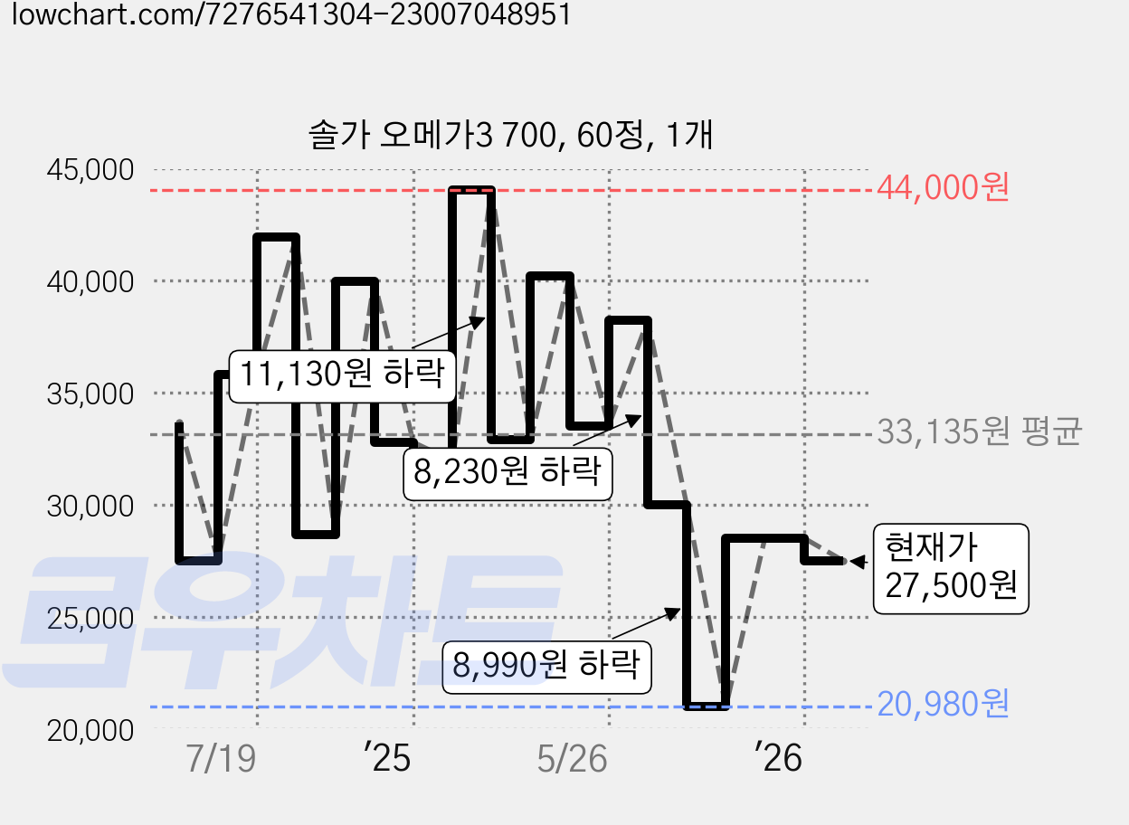 솔가 오메가3 700, 60정, 1개 가격 변동 차트, 현재가 27,500원, 관측 최저가 20,980원
