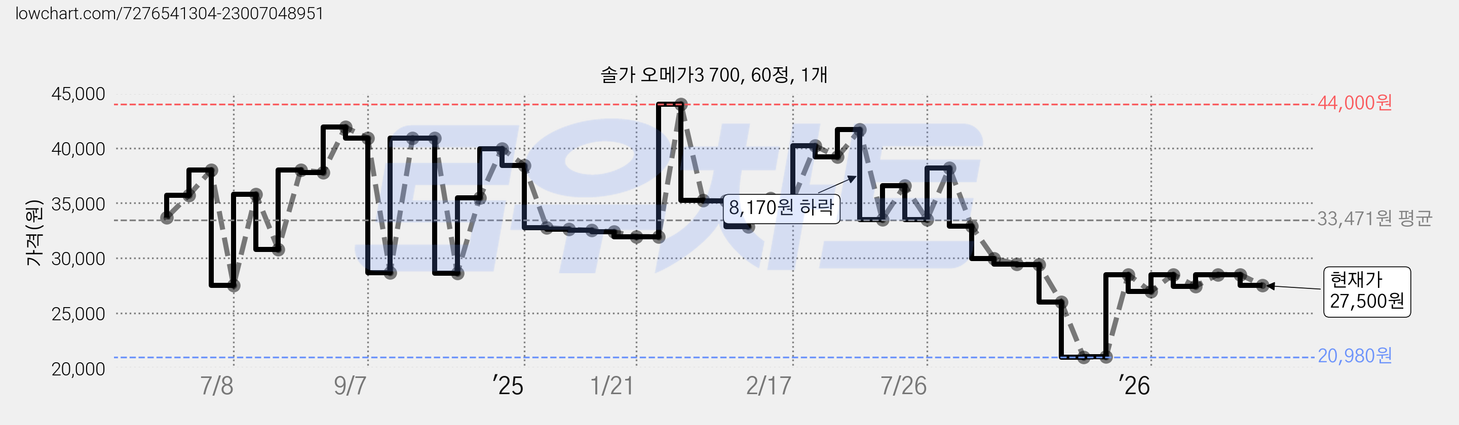 솔가 오메가3 700, 60정, 1개 가격 변동 차트, 현재가 27,500원, 관측 최저가 20,980원
