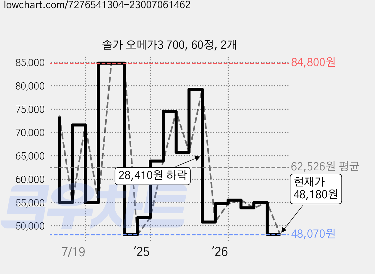 솔가 오메가3 700, 60정, 2개 가격 변동 차트, 현재가 48,290원, 관측 최저가 45,030원