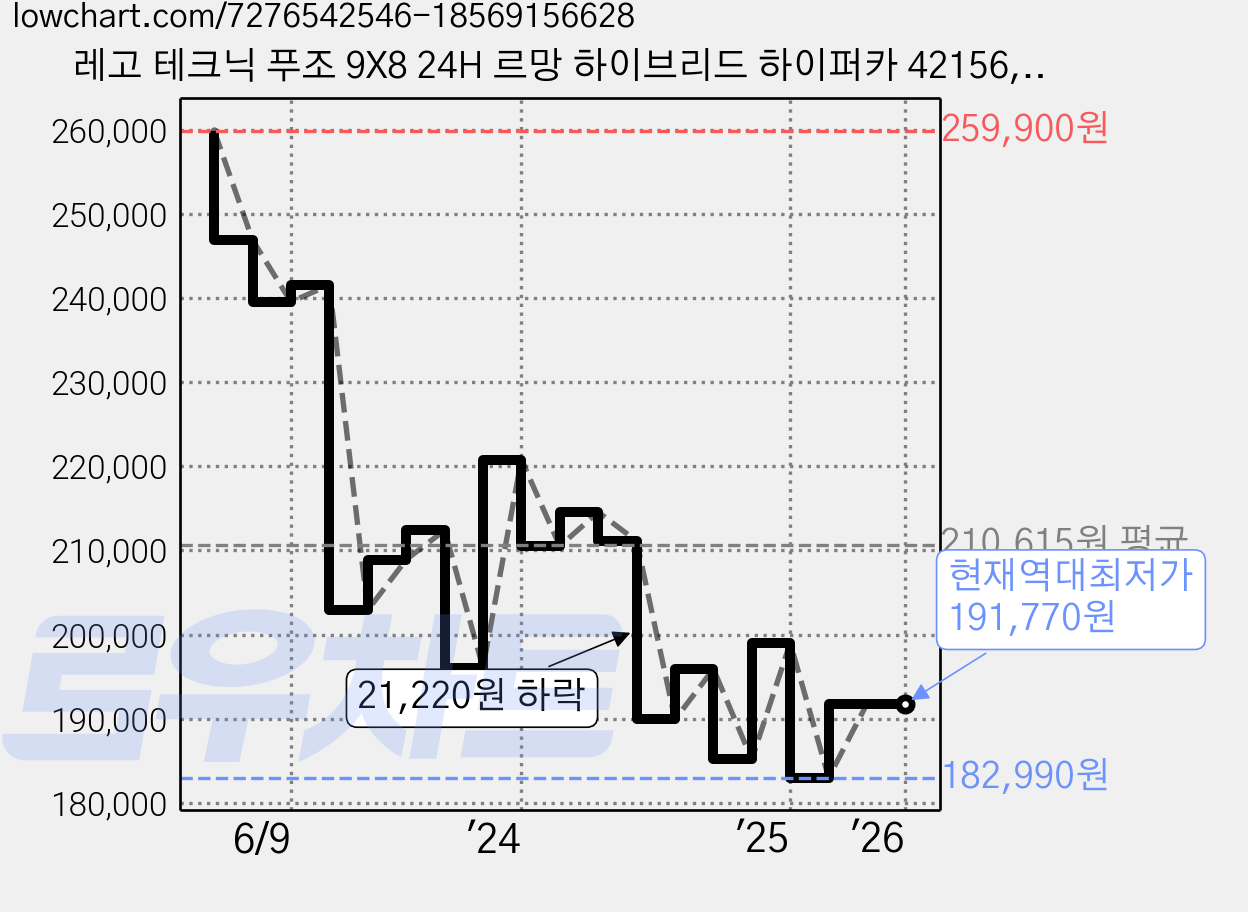 레고 테크닉 푸조 9X8 24H 르망 하이브리드 하이퍼카 42156, 1개 가격 변동 차트, 현재가 191,770원, 역대최저가