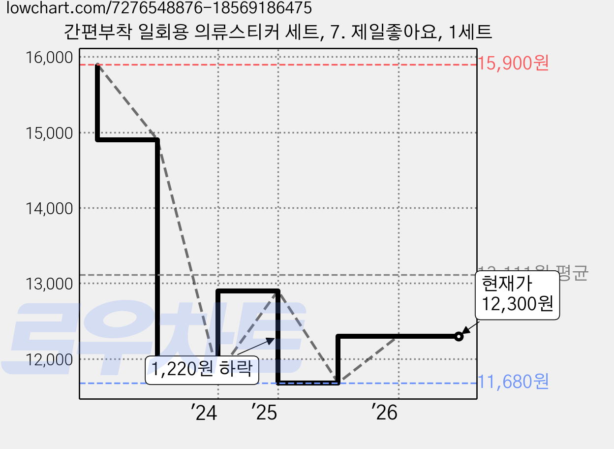 간편부착 일회용 의류스티커 세트, 7. 제일좋아요, 1세트 가격 변동 차트, 현재가 12,300원, 관측 최저가 11,680원