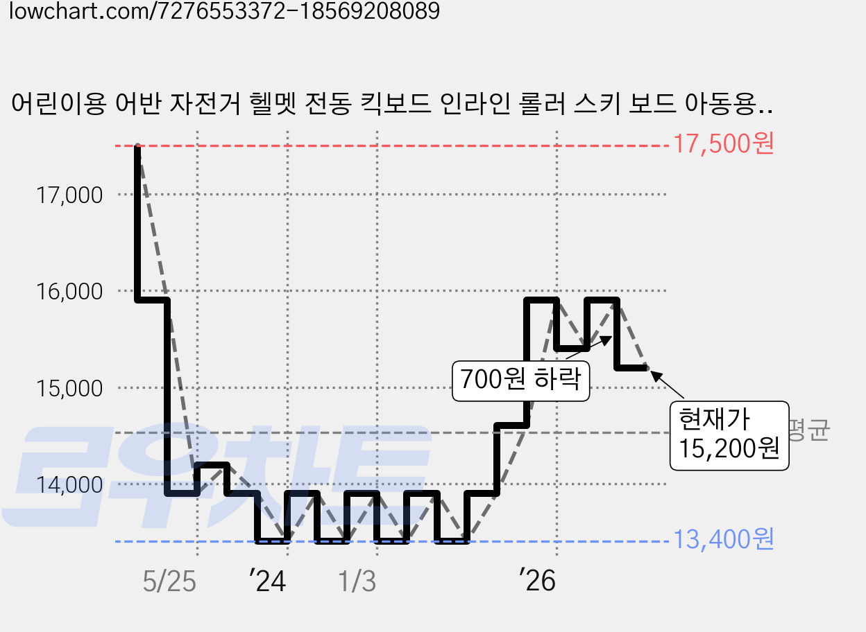 어린이용 어반 자전거 헬멧 전동 킥보드 인라인 롤러 스키 보드 아동용, 핑크, 1개 가격 변동 차트, 현재가 15,200원, 관측 최저가 13,400원