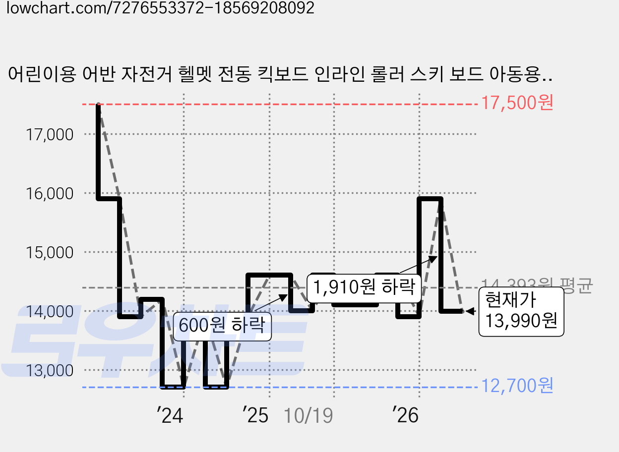 어린이용 어반 자전거 헬멧 전동 킥보드 인라인 롤러 스키 보드 아동용, 블랙, 1개 가격 변동 차트, 현재가 13,990원, 관측 최저가 12,700원