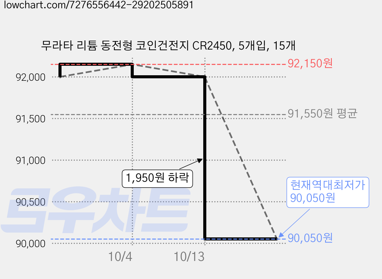 무라타 리튬 동전형 코인건전지 CR2450, 5개입, 15개 가격 변동 차트, 현재가 90,050원, 역대최저가