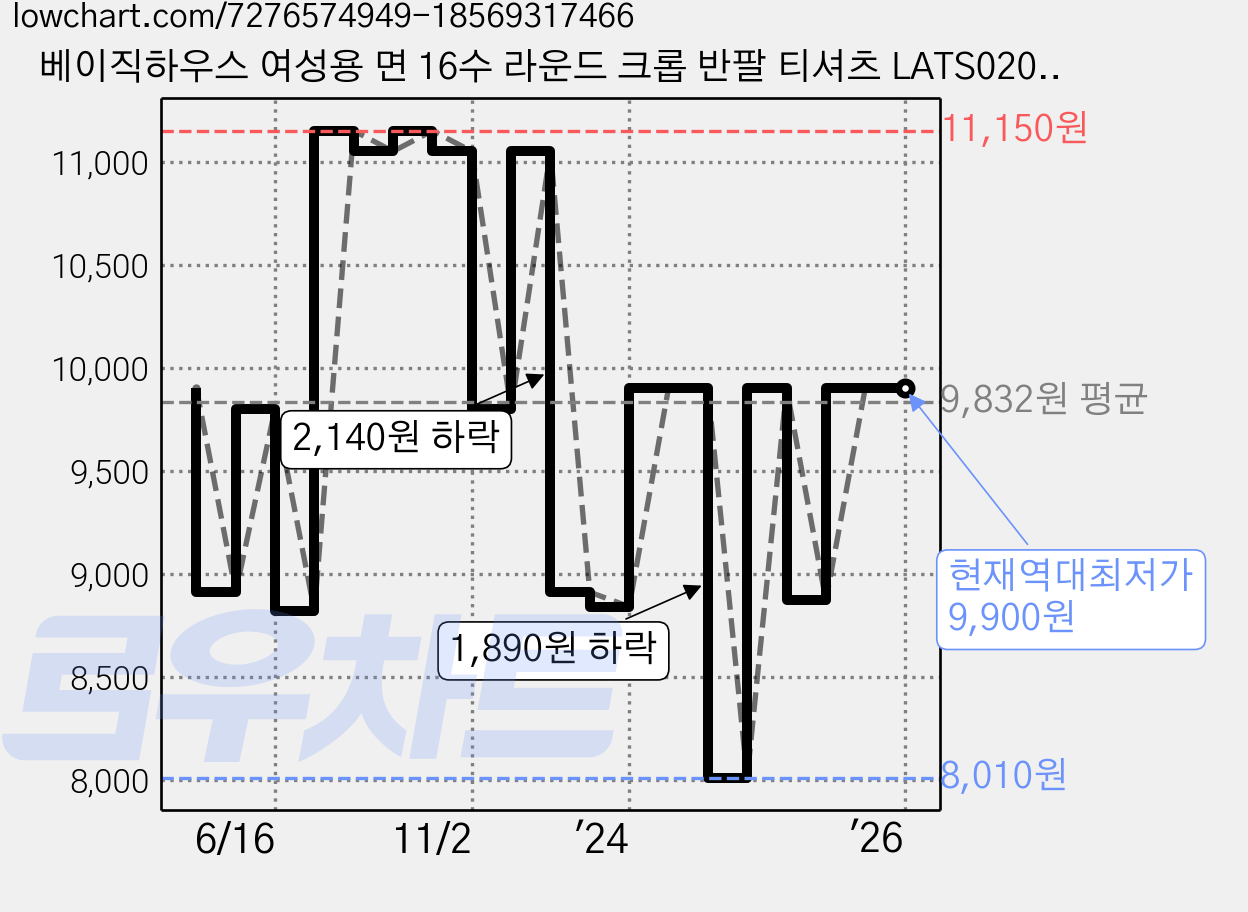 베이직하우스 여성용 면 16수 라운드 크롭 반팔 티셔츠 LATS0202(5컬러) 가격 변동 차트, 현재가 9,900원, 역대최저가