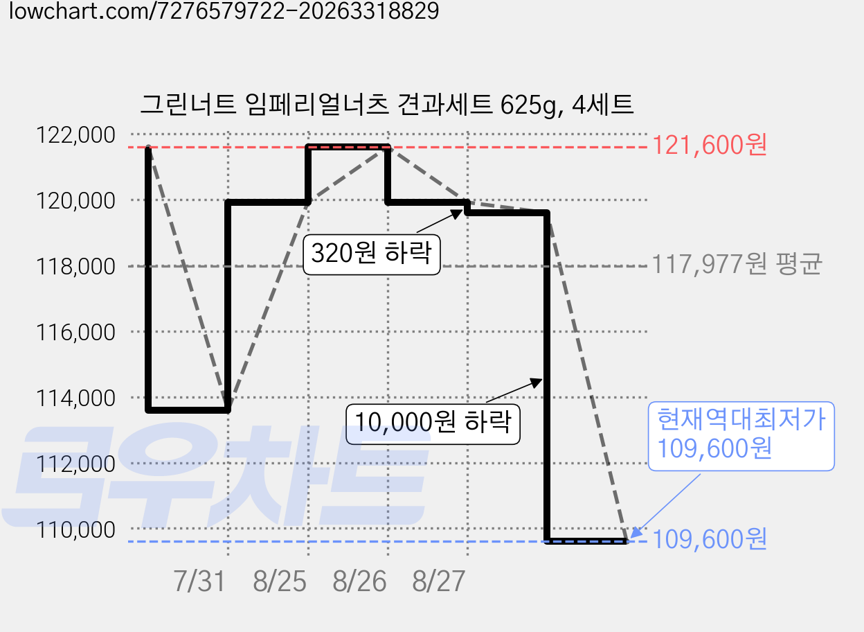 그린너트 임페리얼너츠 견과세트 625g, 4세트 가격 변동 차트, 현재가 109,600원, 역대최저가