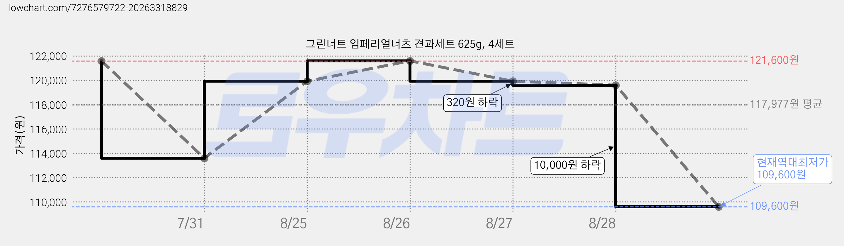 그린너트 임페리얼너츠 견과세트 625g, 4세트 가격 변동 차트, 현재가 109,600원, 역대최저가