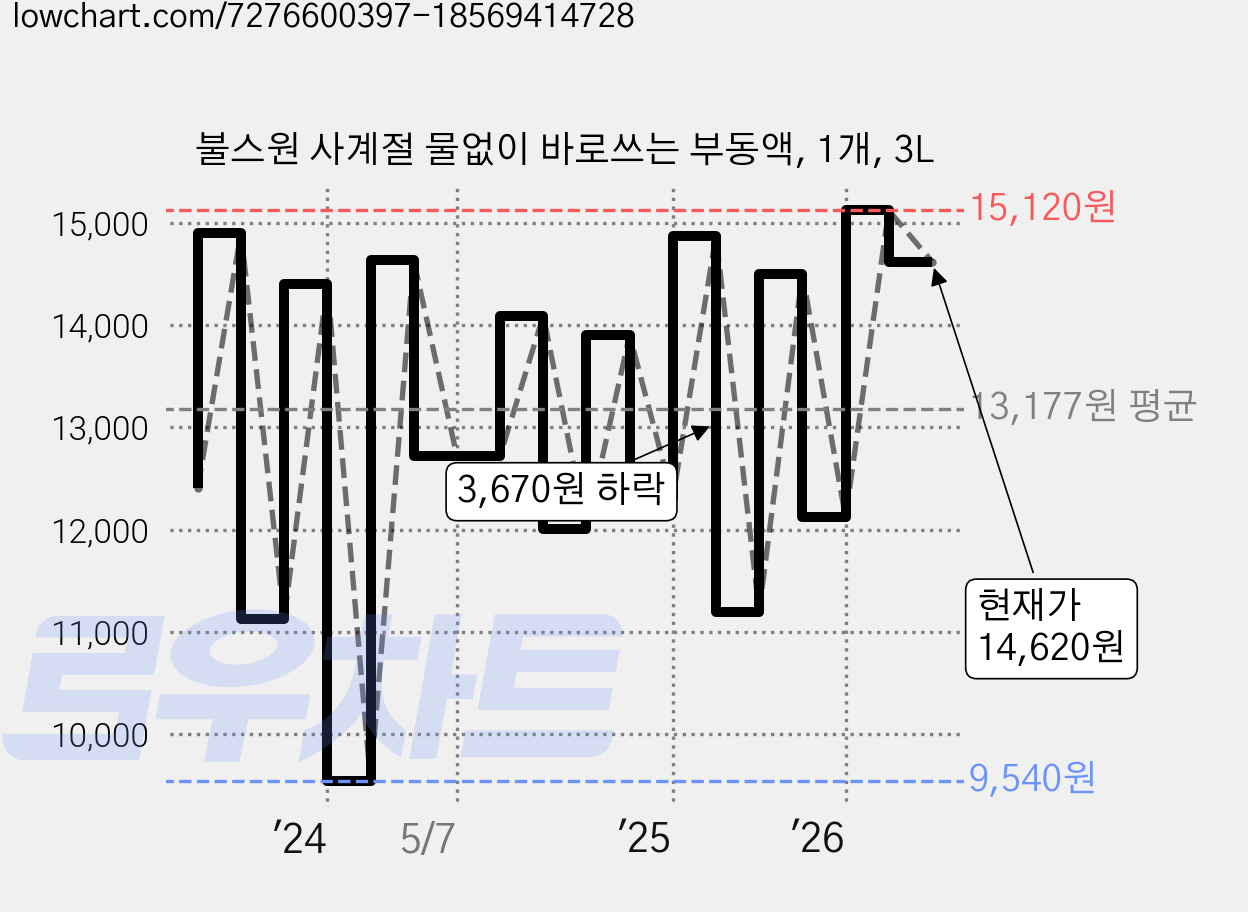불스원 사계절 물없이 바로쓰는 부동액, 1개, 3L 가격 변동 차트, 현재가 14,620원, 관측 최저가 9,540원