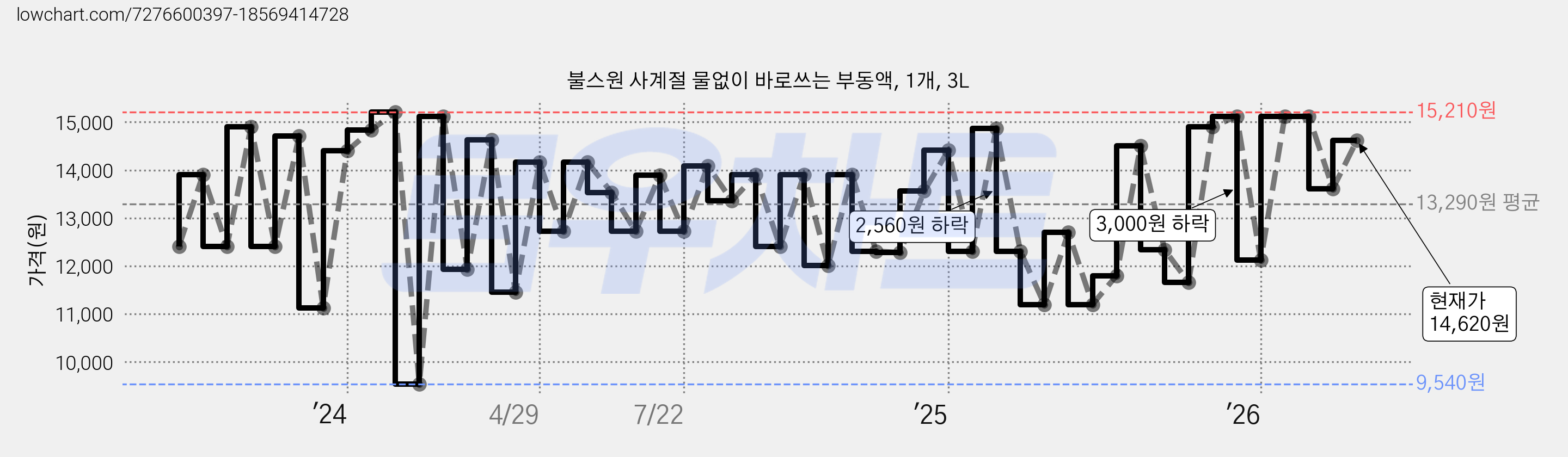 불스원 사계절 물없이 바로쓰는 부동액, 1개, 3L 가격 변동 차트, 현재가 14,620원, 관측 최저가 9,540원