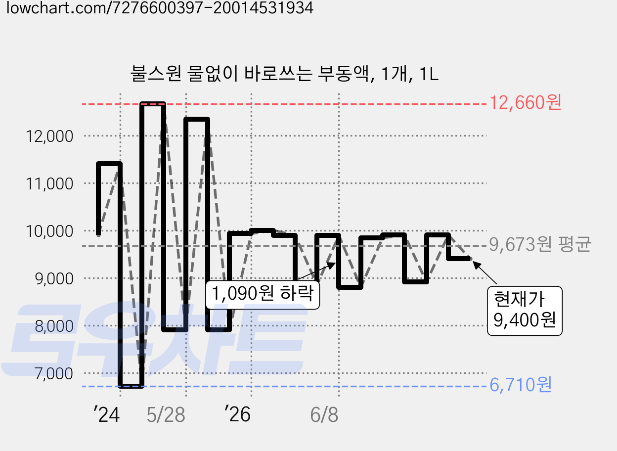 불스원 물없이 바로쓰는 부동액, 1개, 1L 가격 변동 차트, 현재가 9,400원, 관측 최저가 6,710원