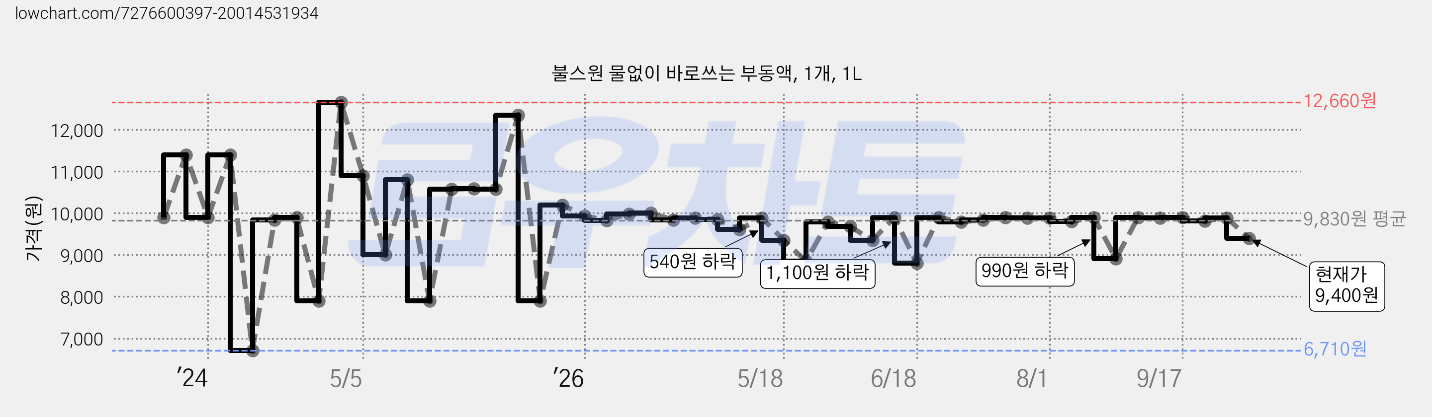 불스원 물없이 바로쓰는 부동액, 1개, 1L 가격 변동 차트, 현재가 9,400원, 관측 최저가 6,710원
