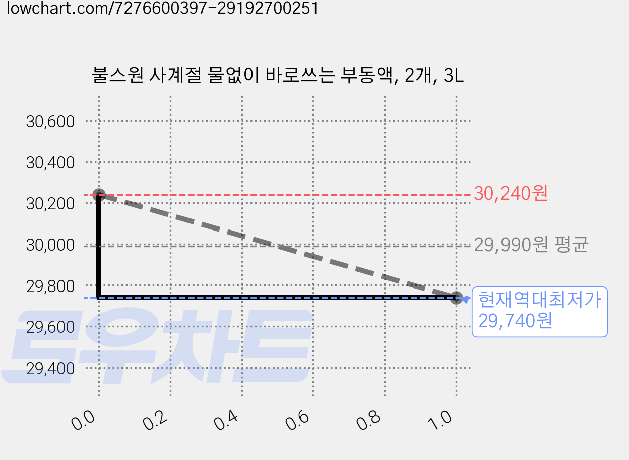 불스원 사계절 물없이 바로쓰는 부동액, 2개, 3L 가격 변동 차트, 현재가 29,740원, 역대최저가