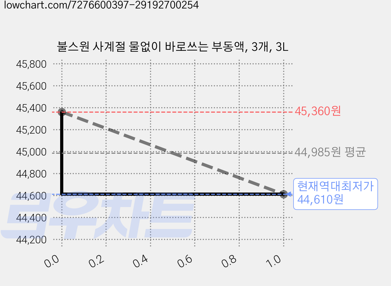 불스원 사계절 물없이 바로쓰는 부동액, 3개, 3L 가격 변동 차트, 현재가 44,610원, 역대최저가