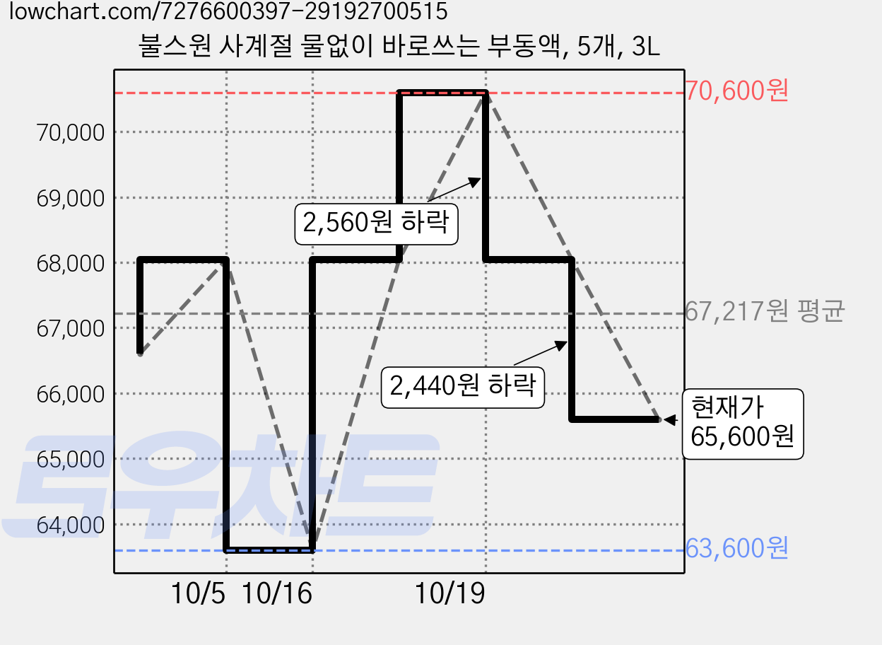 불스원 사계절 물없이 바로쓰는 부동액, 5개, 3L 가격 변동 차트, 현재가 65,600원, 관측 최저가 63,600원
