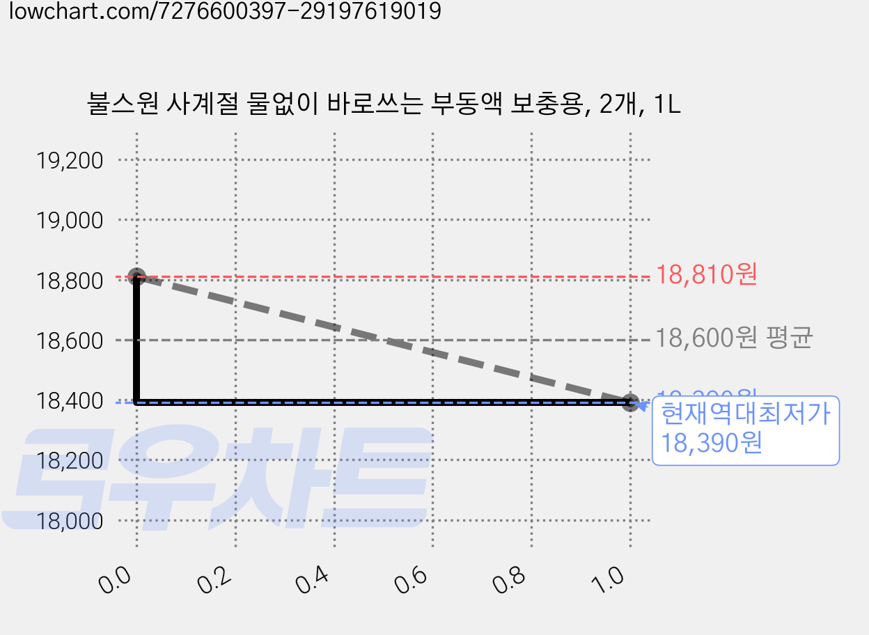 불스원 사계절 물없이 바로쓰는 부동액 보충용, 2개, 1L 가격 변동 차트, 현재가 18,390원, 역대최저가