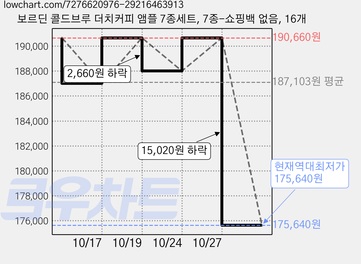 보르딘 콜드브루 더치커피 앰플 7종세트, 7종-쇼핑백 없음, 16개 가격 변동 차트, 현재가 175,640원, 역대최저가