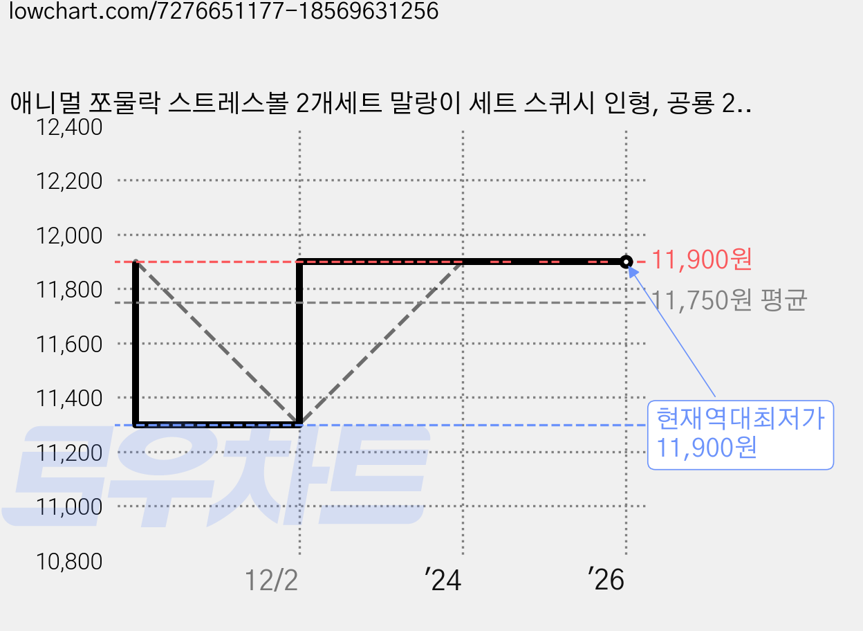애니멀 쪼물락 스트레스볼 2개세트 말랑이 세트 스퀴시 인형, 공룡 2개 가격 변동 차트, 현재가 11,900원, 역대최저가