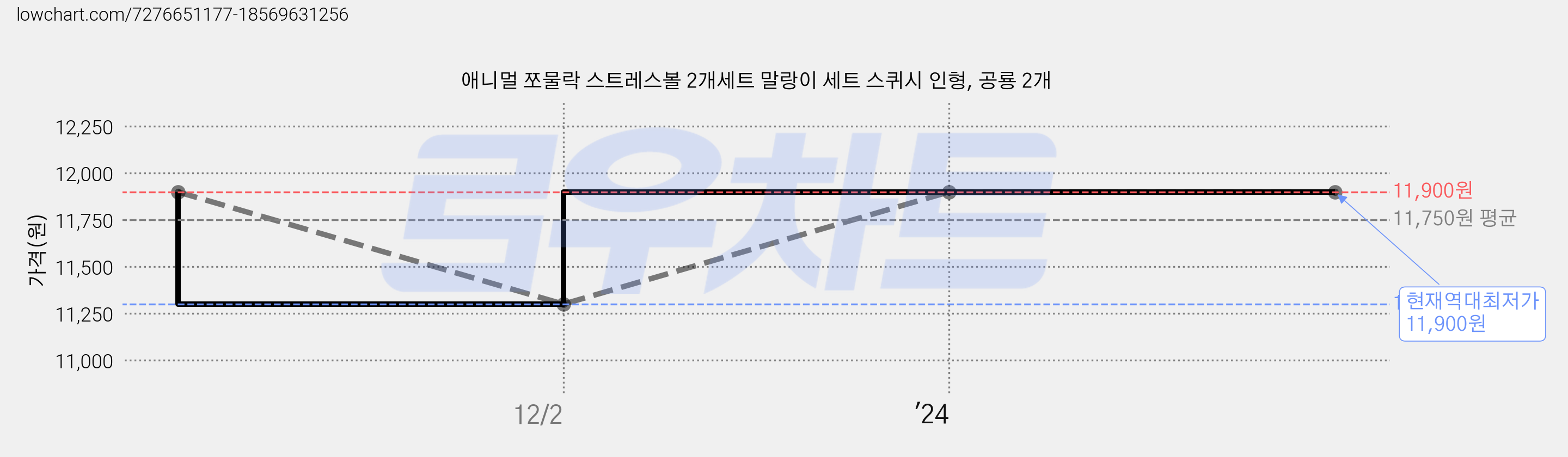 애니멀 쪼물락 스트레스볼 2개세트 말랑이 세트 스퀴시 인형, 공룡 2개 가격 변동 차트, 현재가 11,900원, 역대최저가