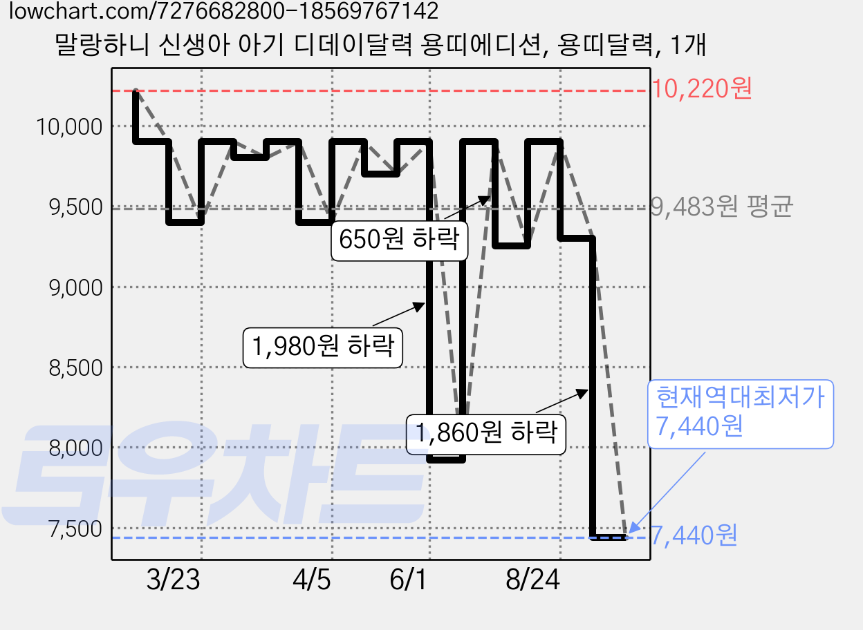 말랑하니 신생아 아기 디데이달력 용띠에디션, 용띠달력, 1개 가격 변동 차트, 현재가 7,440원, 역대최저가
