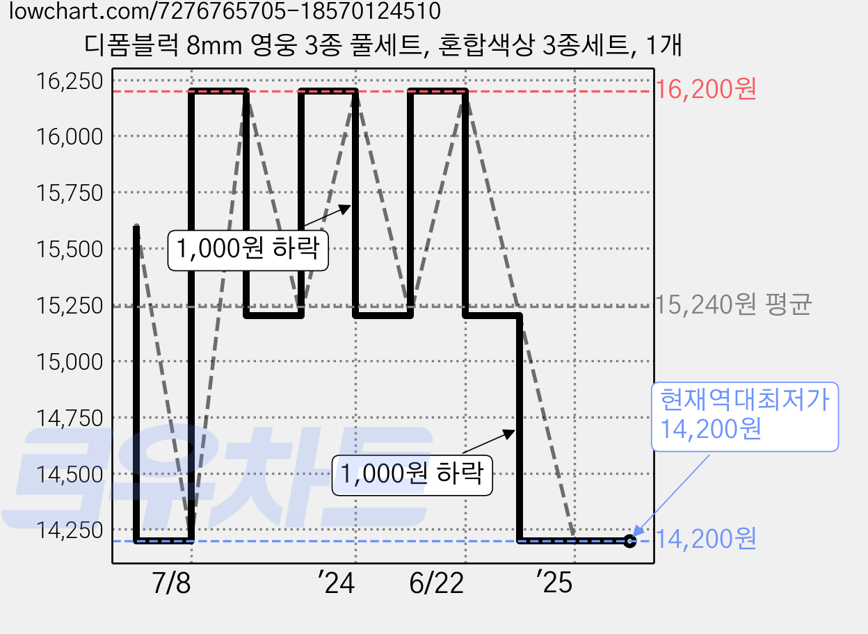 디폼블럭 8mm 영웅 3종 풀세트, 혼합색상 3종세트, 1개 가격 변동 차트, 현재가 14,200원, 역대최저가