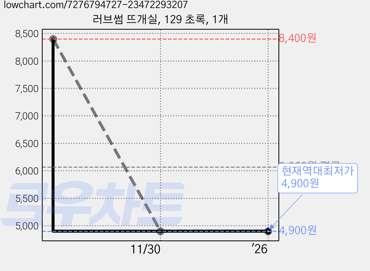 러브썸 뜨개실, 129 초록, 1개 가격 변동 차트, 현재가 4,900원, 역대최저가