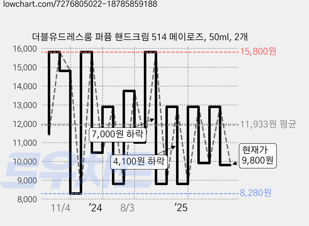 더블유드레스룸 퍼퓸 핸드크림 514 메이로즈, 50ml, 2개 가격 변동 차트, 현재가 9,800원, 관측 최저가 8,280원