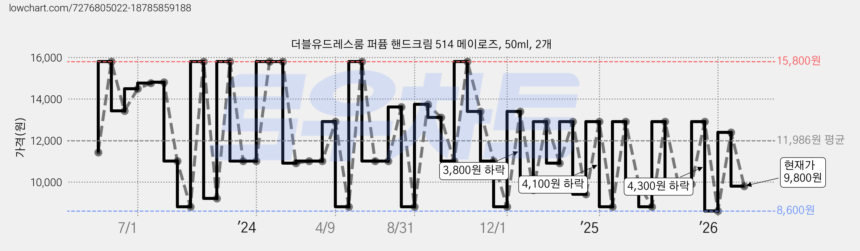 더블유드레스룸 퍼퓸 핸드크림 514 메이로즈, 50ml, 2개 가격 변동 차트, 현재가 9,800원, 관측 최저가 8,280원