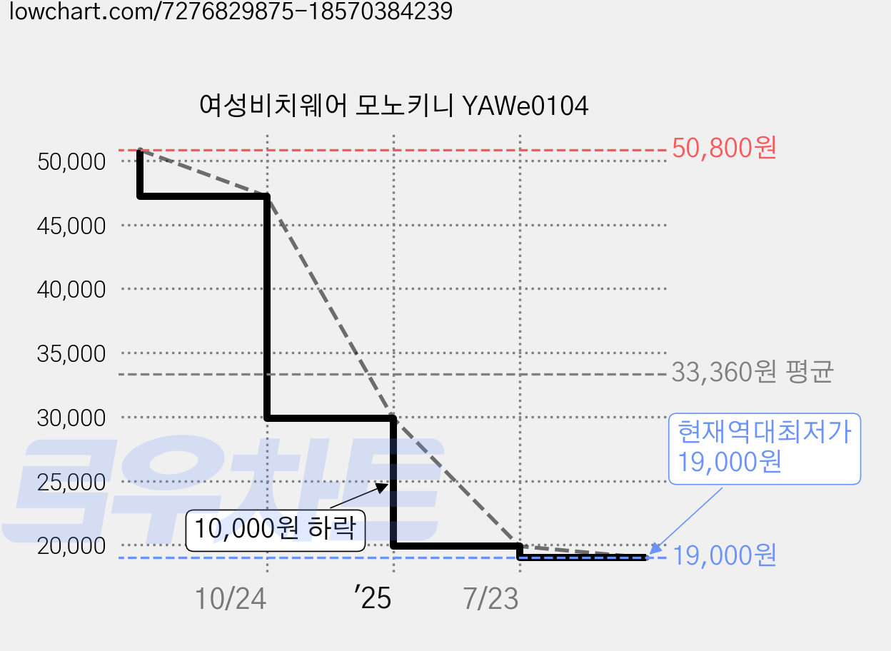 여성비치웨어 모노키니 YAWe0104 가격 변동 차트, 현재가 19,000원, 역대최저가