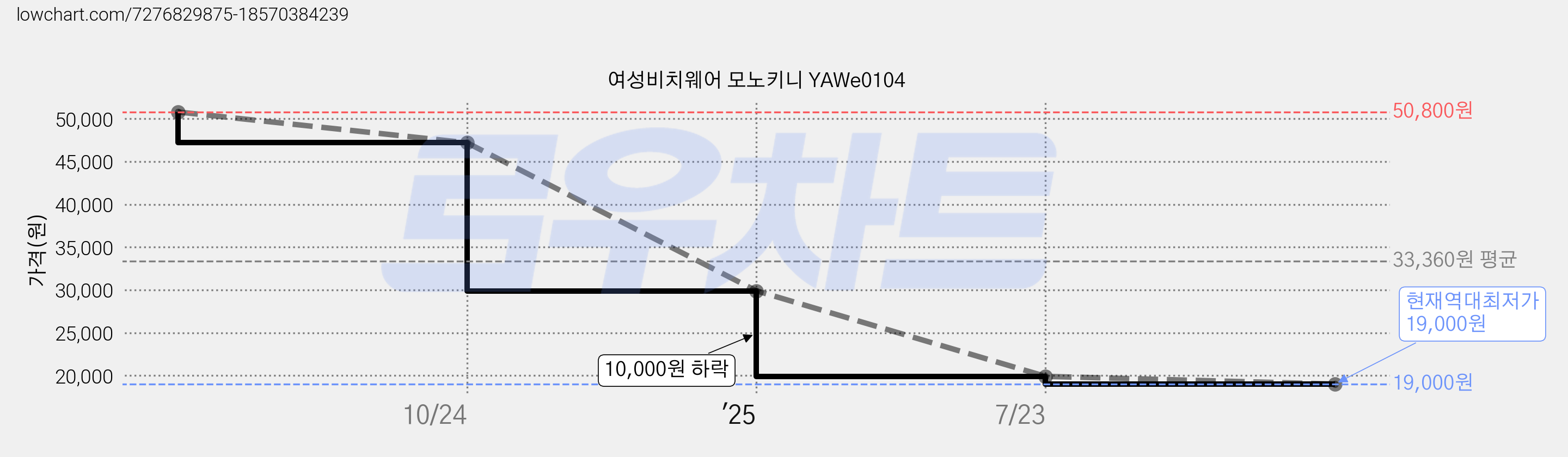 여성비치웨어 모노키니 YAWe0104 가격 변동 차트, 현재가 19,000원, 역대최저가