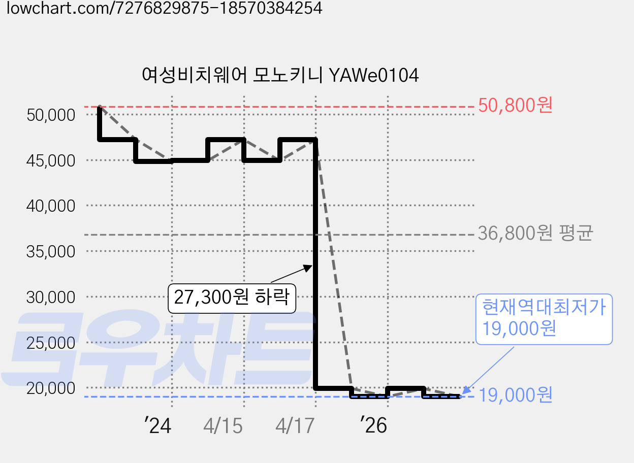 여성비치웨어 모노키니 YAWe0104 가격 변동 차트, 현재가 19,000원, 역대최저가