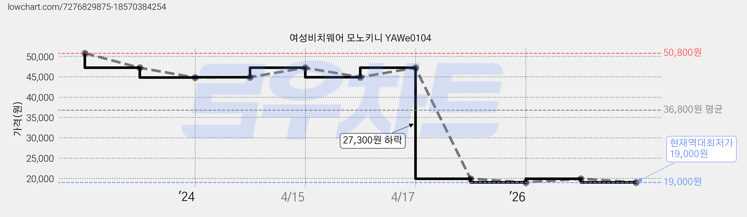 여성비치웨어 모노키니 YAWe0104 가격 변동 차트, 현재가 19,000원, 역대최저가