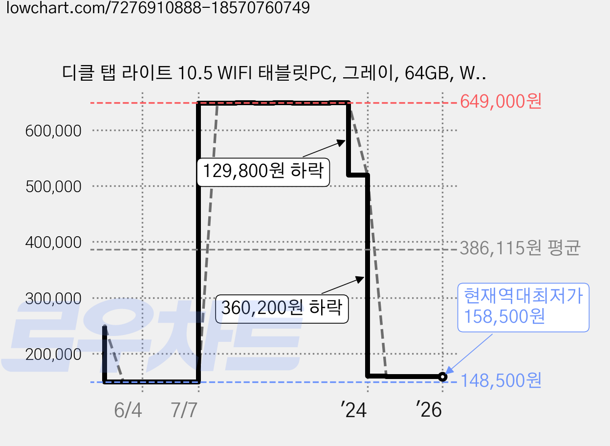 디클 탭 라이트 10.5 WIFI 태블릿PC, 그레이, 64GB, Wi-Fi 가격 변동 차트, 현재가 158,500원, 역대최저가