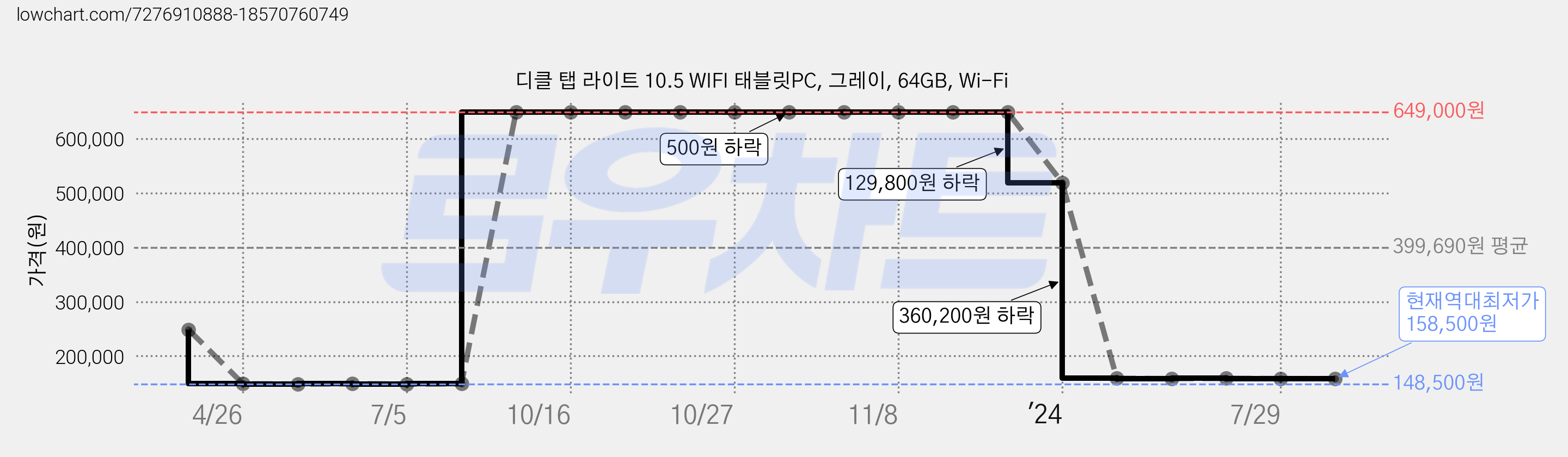 디클 탭 라이트 10.5 WIFI 태블릿PC, 그레이, 64GB, Wi-Fi 가격 변동 차트, 현재가 158,500원, 역대최저가