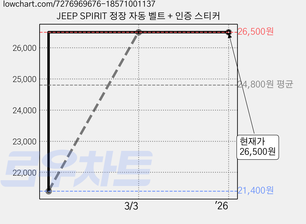 JEEP SPIRIT 정장 자동 벨트 + 인증 스티커 가격 변동 차트, 현재가 26,500원, 역대최저가