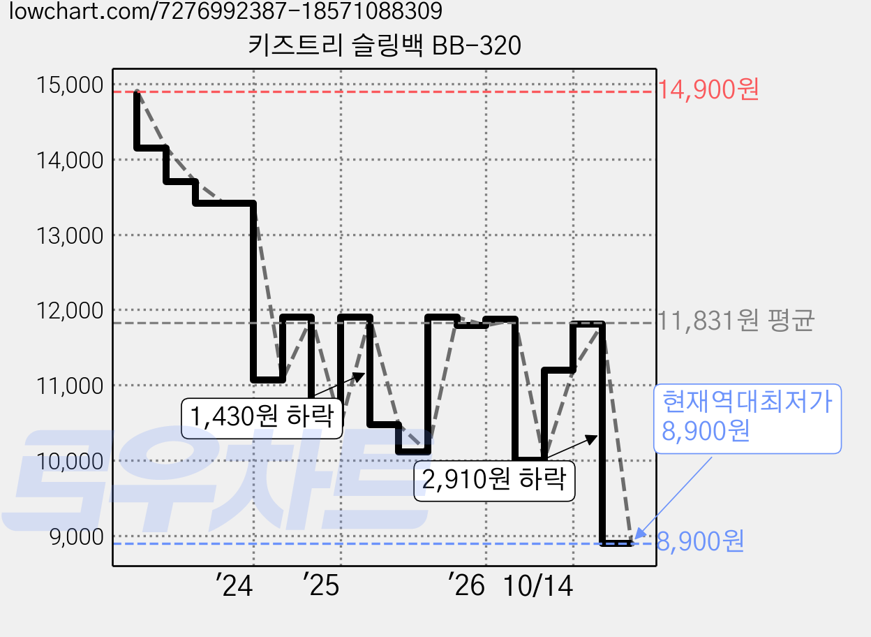 키즈트리 슬링백 BB-320 가격 변동 차트, 현재가 8,900원, 역대최저가