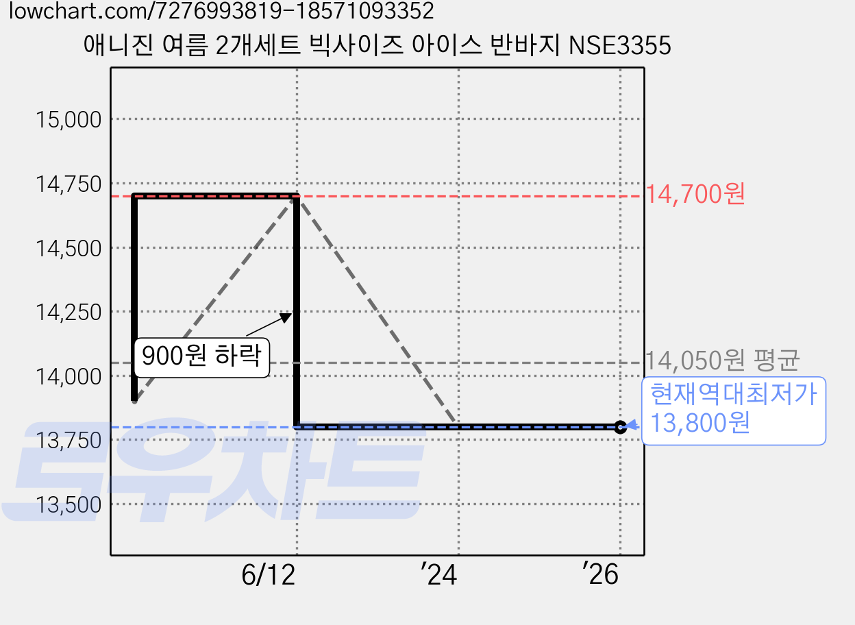 애니진 여름 2개세트 빅사이즈 아이스 반바지 NSE3355 가격 변동 차트, 현재가 13,800원, 역대최저가