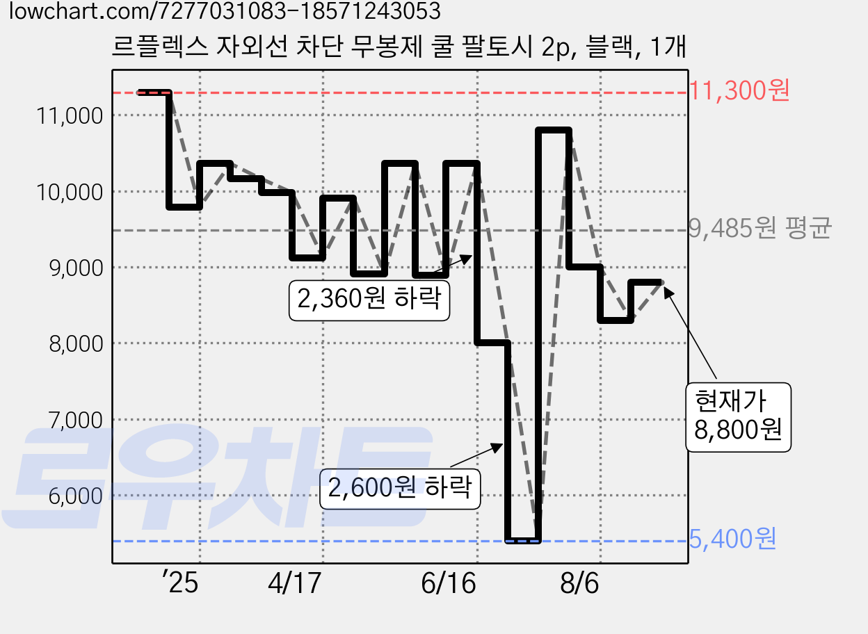 르플렉스 자외선 차단 무봉제 쿨 팔토시 2p, 블랙, 1개 가격 변동 차트, 현재가 8,800원, 관측 최저가 5,400원