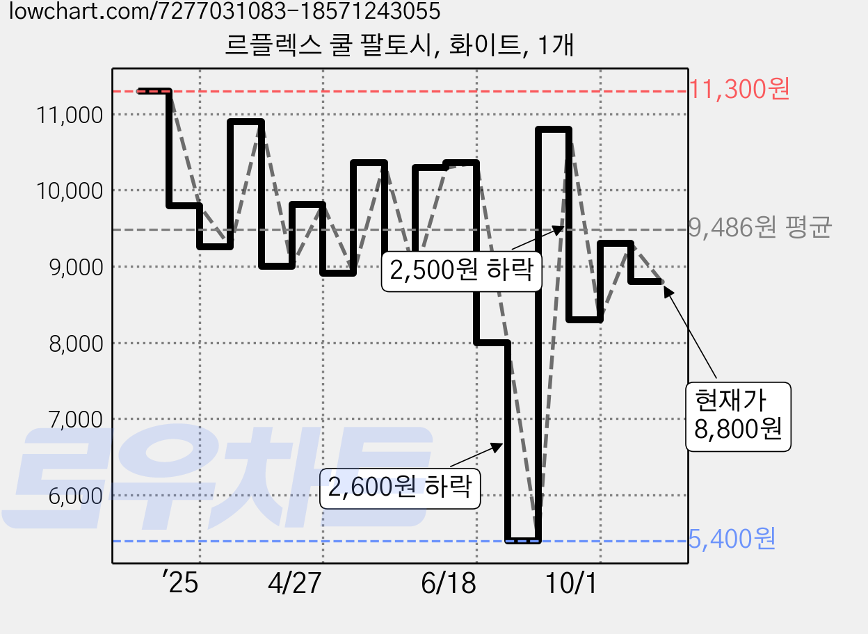 르플렉스 쿨 팔토시, 화이트, 1개 가격 변동 차트, 현재가 8,800원, 관측 최저가 5,400원